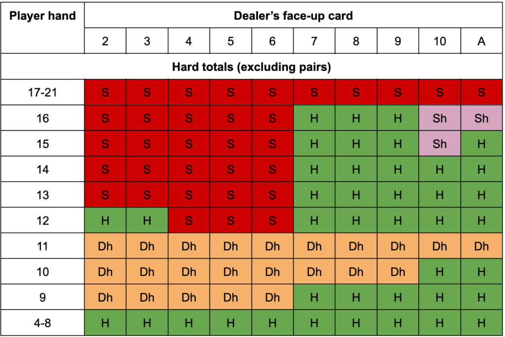 blackjack chart